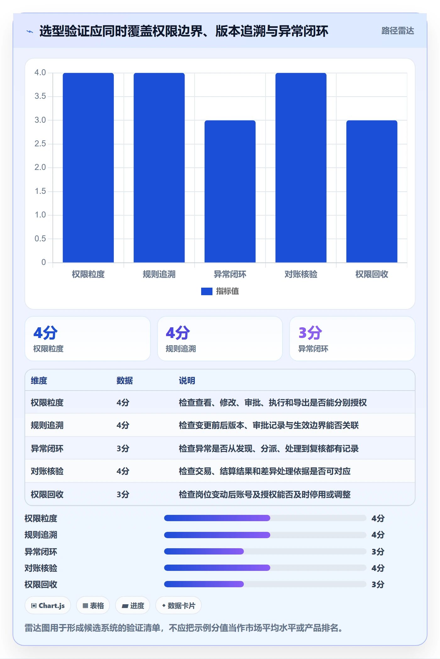分账系统应用思路：围绕权限风控拆解选型方法