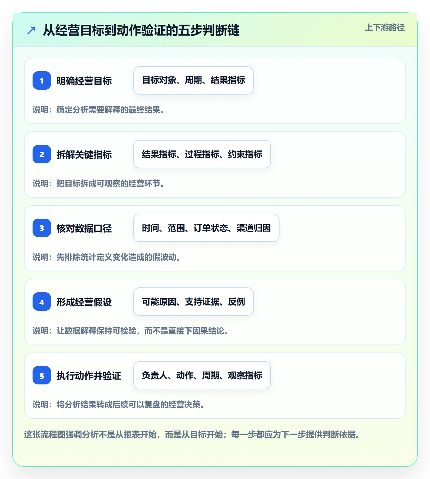 店铺运营管理数据方法：用经营目标支撑落地案例判断
