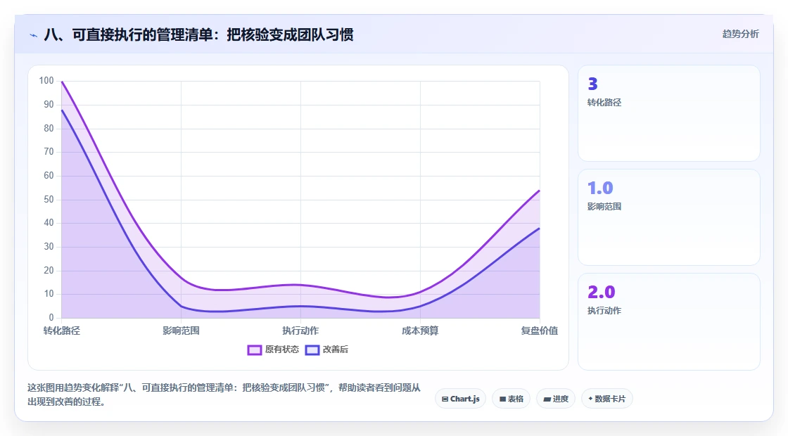 八、可直接执行的管理清单：把核验变成团队习惯
