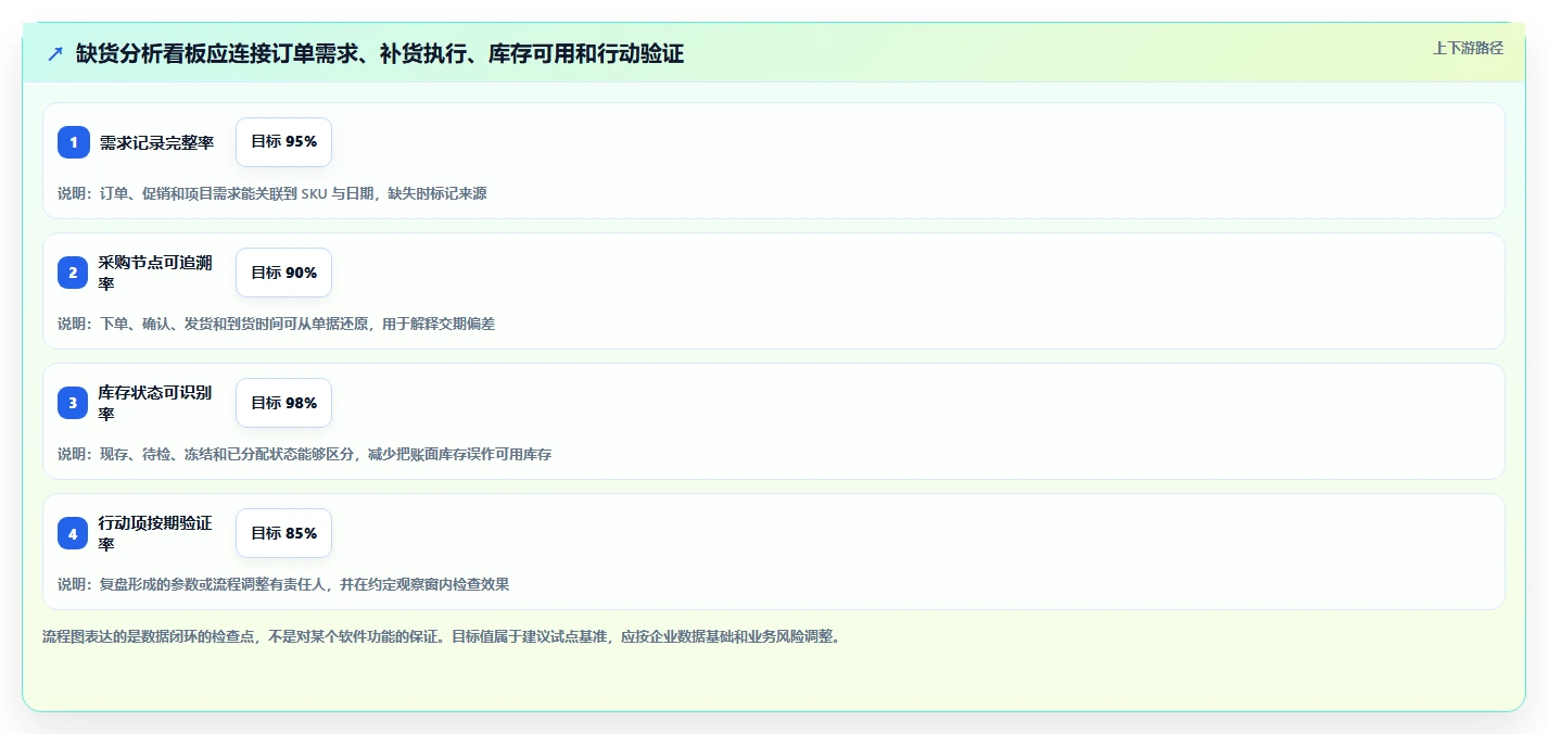 想做好仓库安全库存管理，先掌握数据复盘中的缺货风险