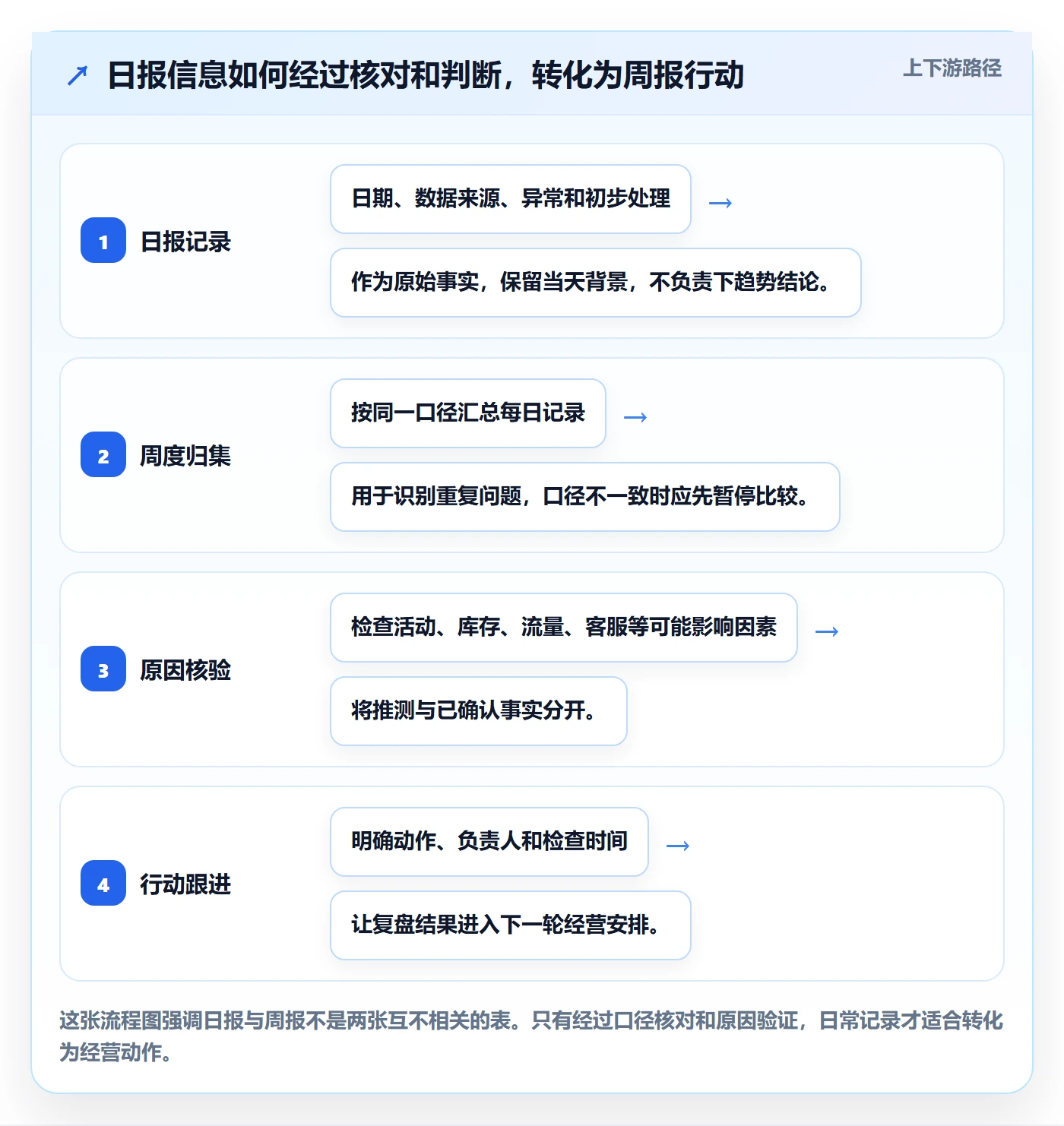 店铺运营管理工作指南：用实操教程解决日报周报问题