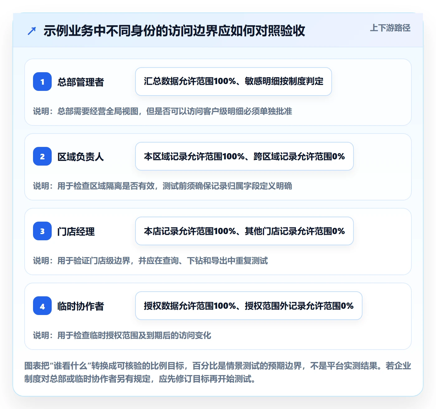 bi 平台进阶课：围绕权限体系完善选型方法