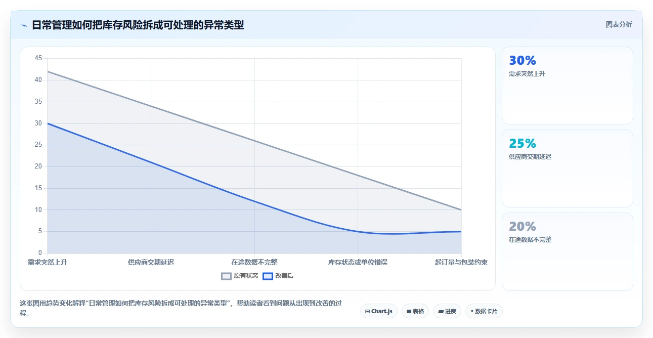 仓库安全库存管理怎么管？以补货点设置为核心的日常管理方案
