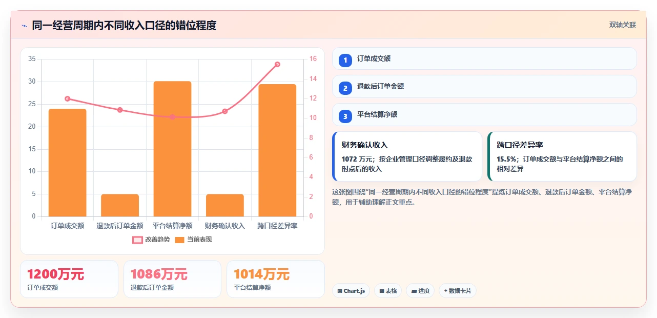 电商利润计算：品牌商家自查表：税费口径最容易出现的退款影响忽略