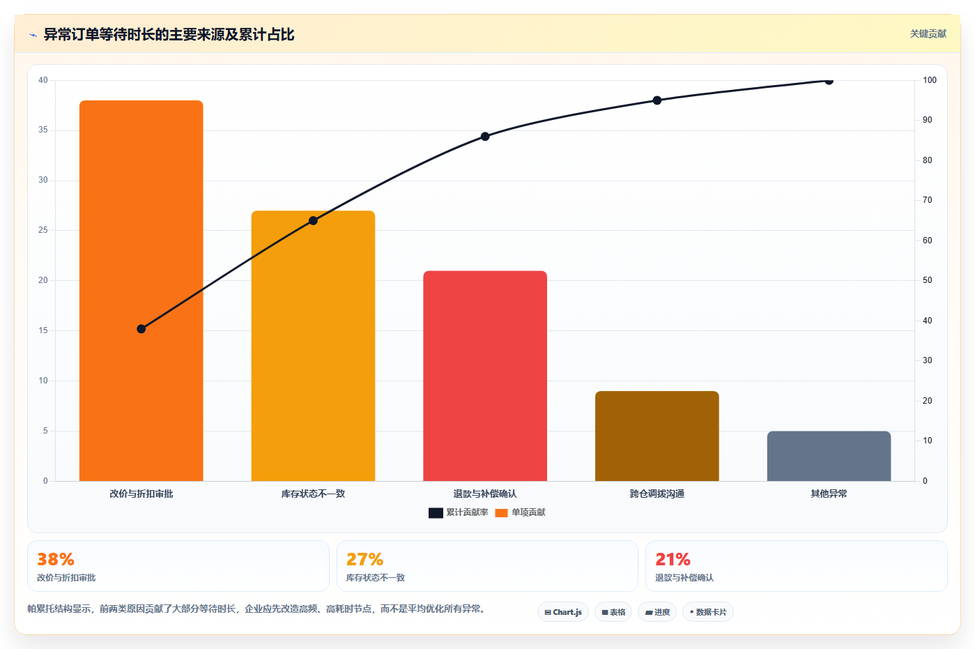 电商进销存：品牌商家增长视角：用权限流程放大缩短处理时间