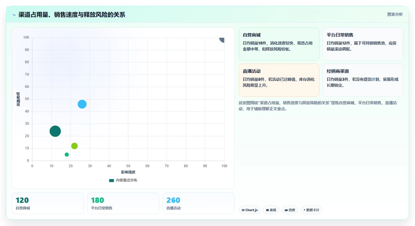 电商库存检查方法：通过渠道占用评估新手避坑质量