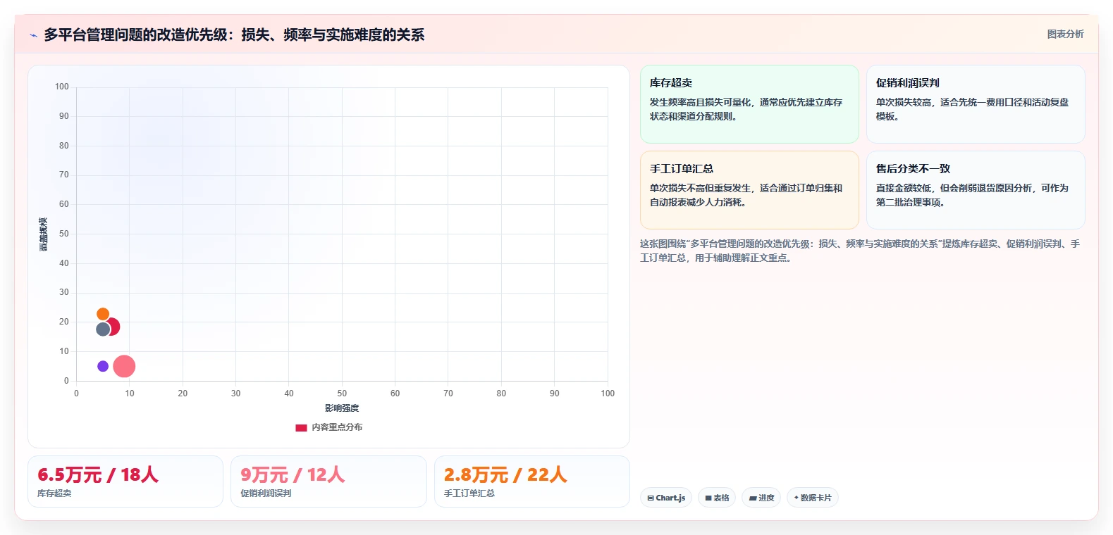 电商管理改造重点:从多平台经营推进进阶玩法