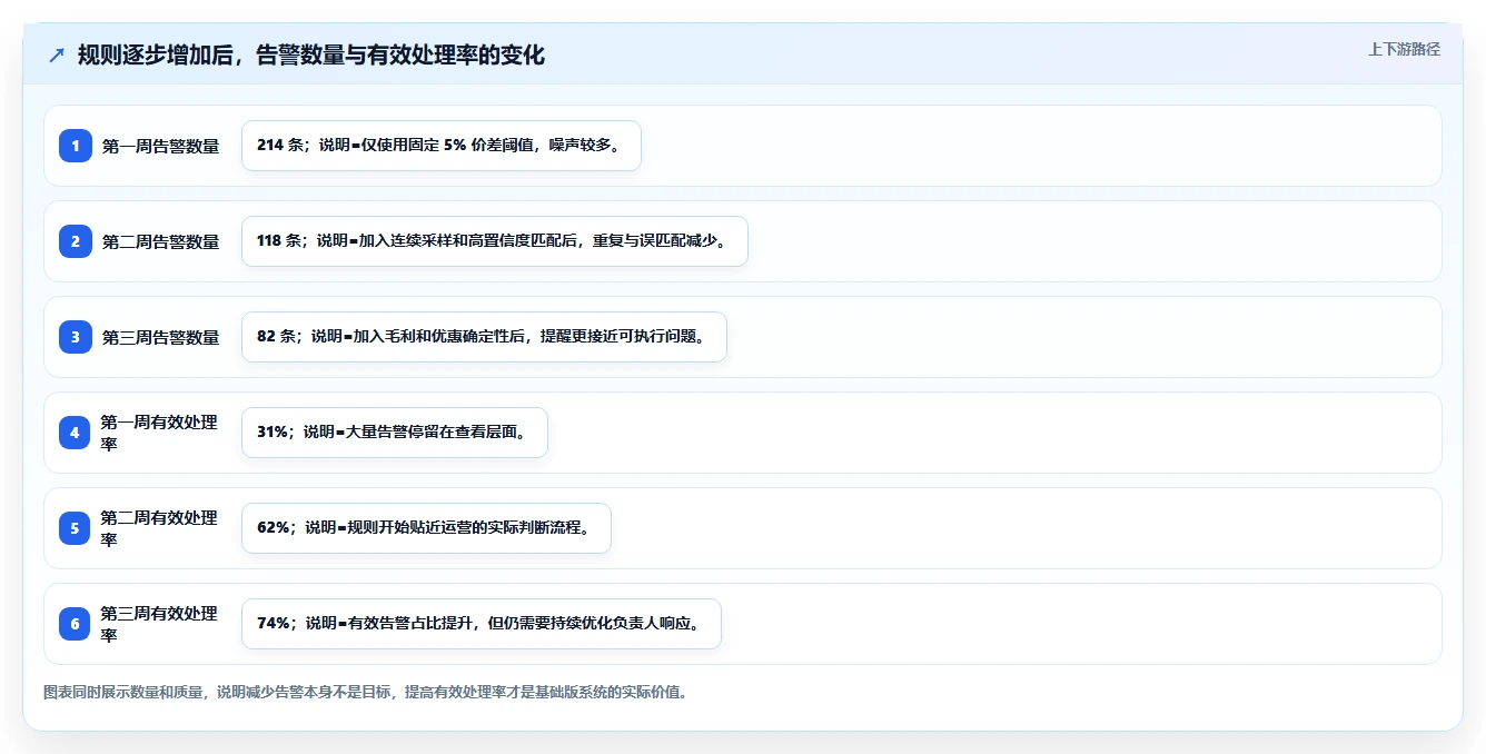 电商辅助软件：创业公司基础版：价格监控的完整方法与步骤