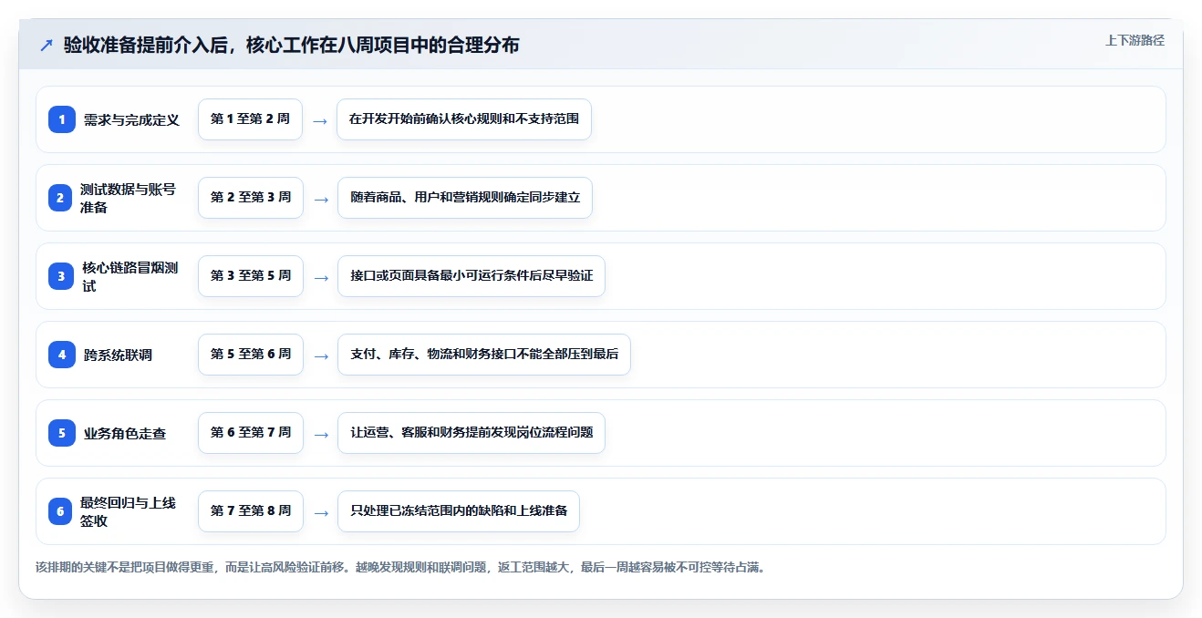 电商系统开发：创业团队新手问答：测试验收做不好会出现哪些交付延期