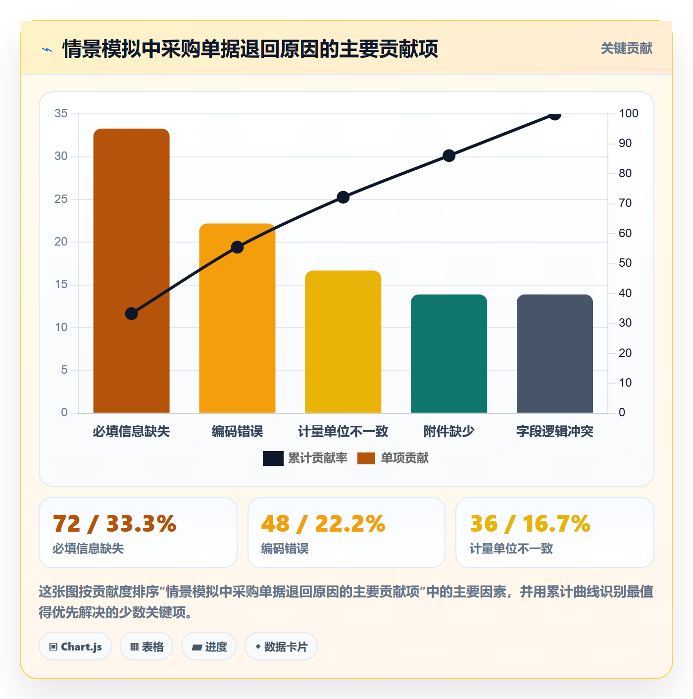 erp数据录入怎么优化？先从单据规范的指标体系入手