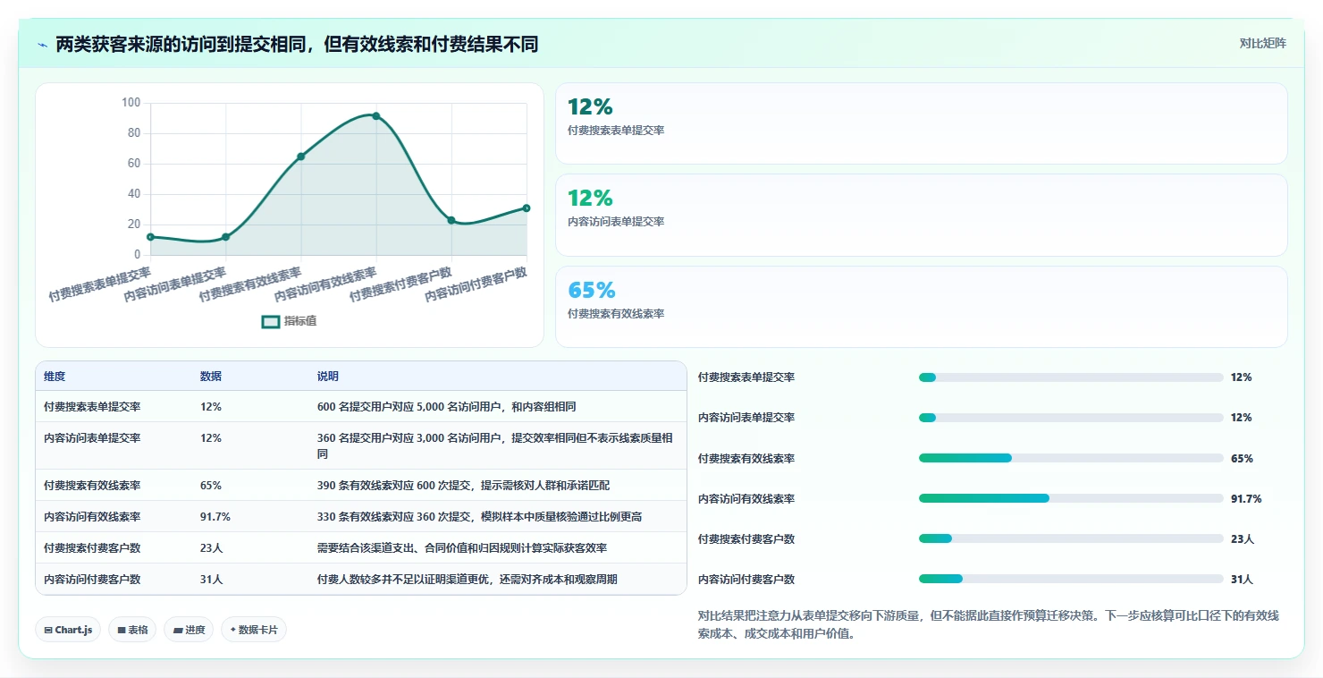 运营数据应用思路：围绕转化漏斗拆解增长策略