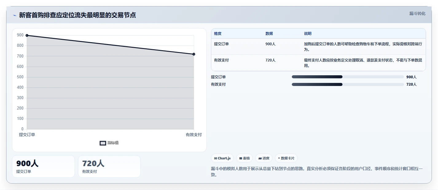 电商数据运营落地清单：用户洞察相关的指标体系事项
