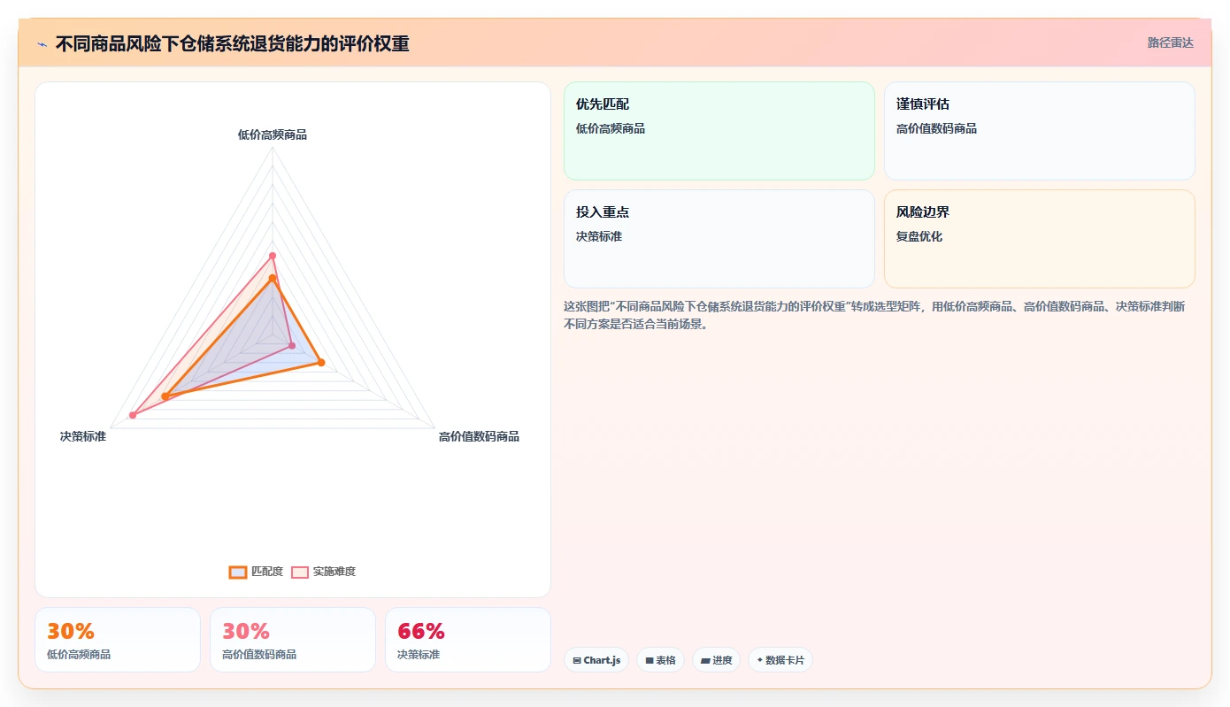 电商仓储管理：电商卖家选型思路：系统切换应重点评估退货质检