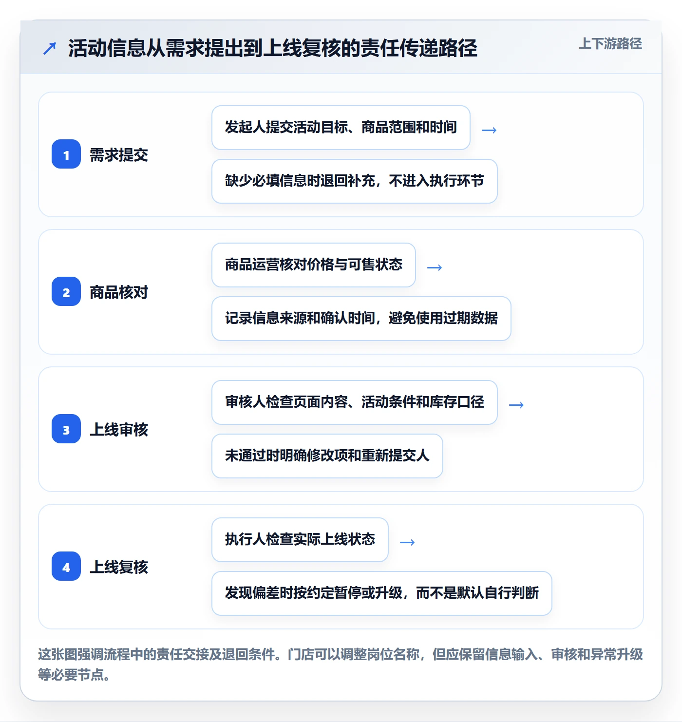 店铺运营管理规划方法：岗位分工与流程设计如何衔接