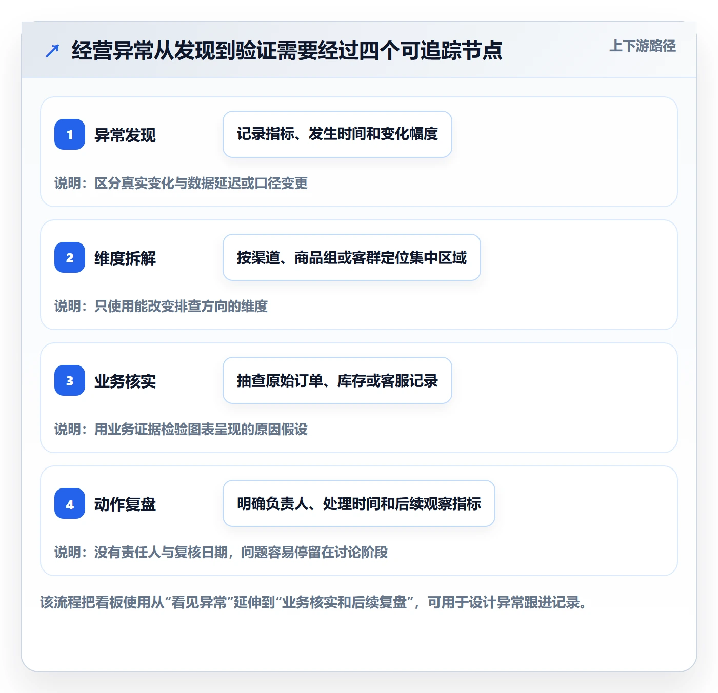 bi 平台实战复盘：从指标建模验证中小商家效果