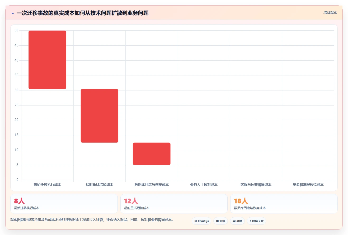 数据库存：技术负责人流程优化：数据迁移怎样减少锁等待严重