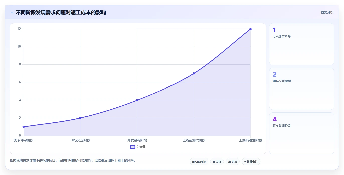 电商系统开发：品牌商家落地路线图：从需求评审走向控制开发预算
