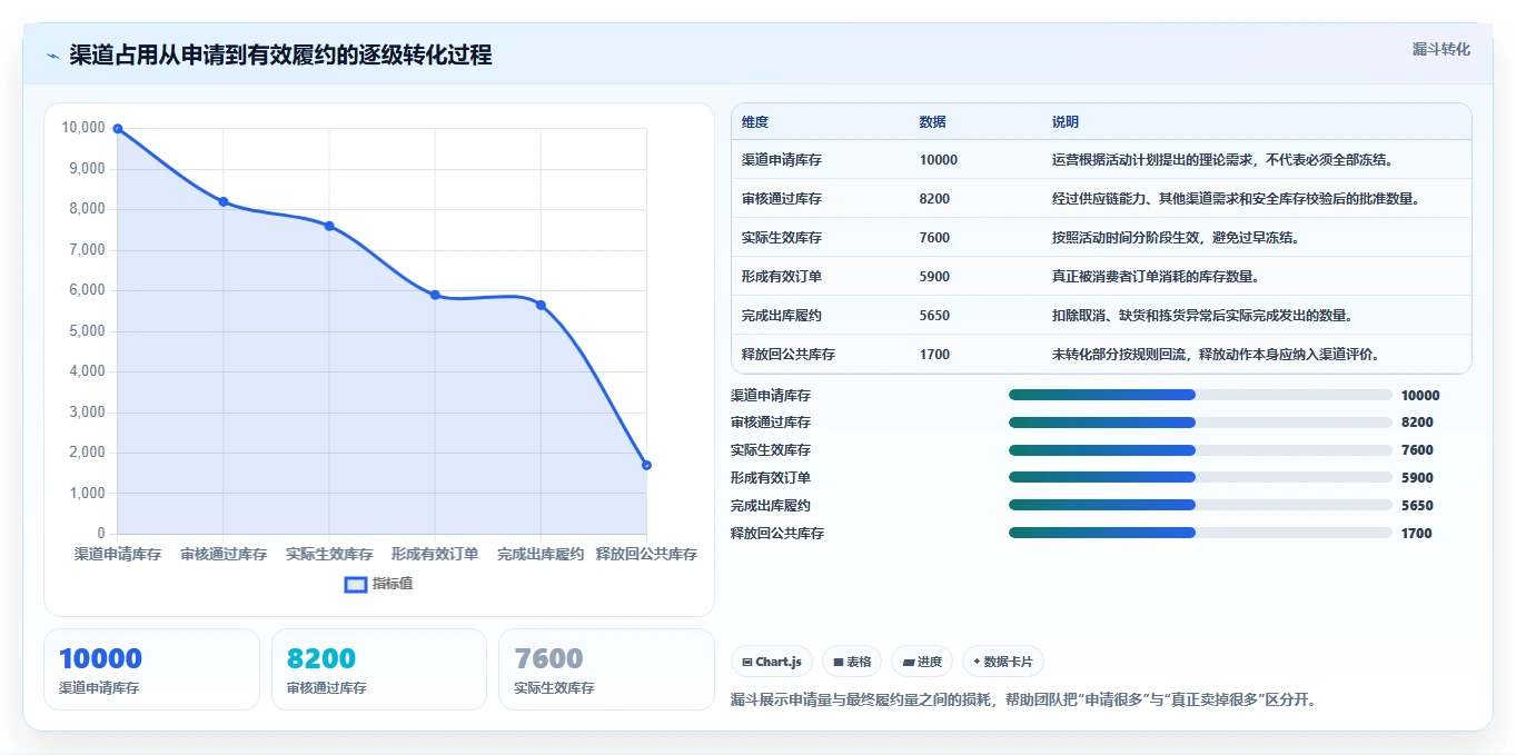 电商库存执行标准：渠道占用环节如何体现入门指南