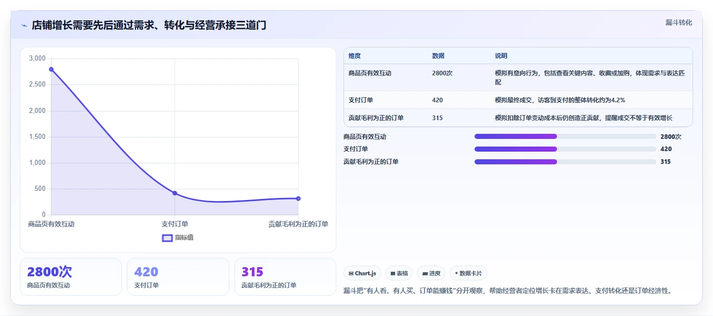 如何运营好一个店铺场景解析：店铺定位中的增长策略怎么处理
