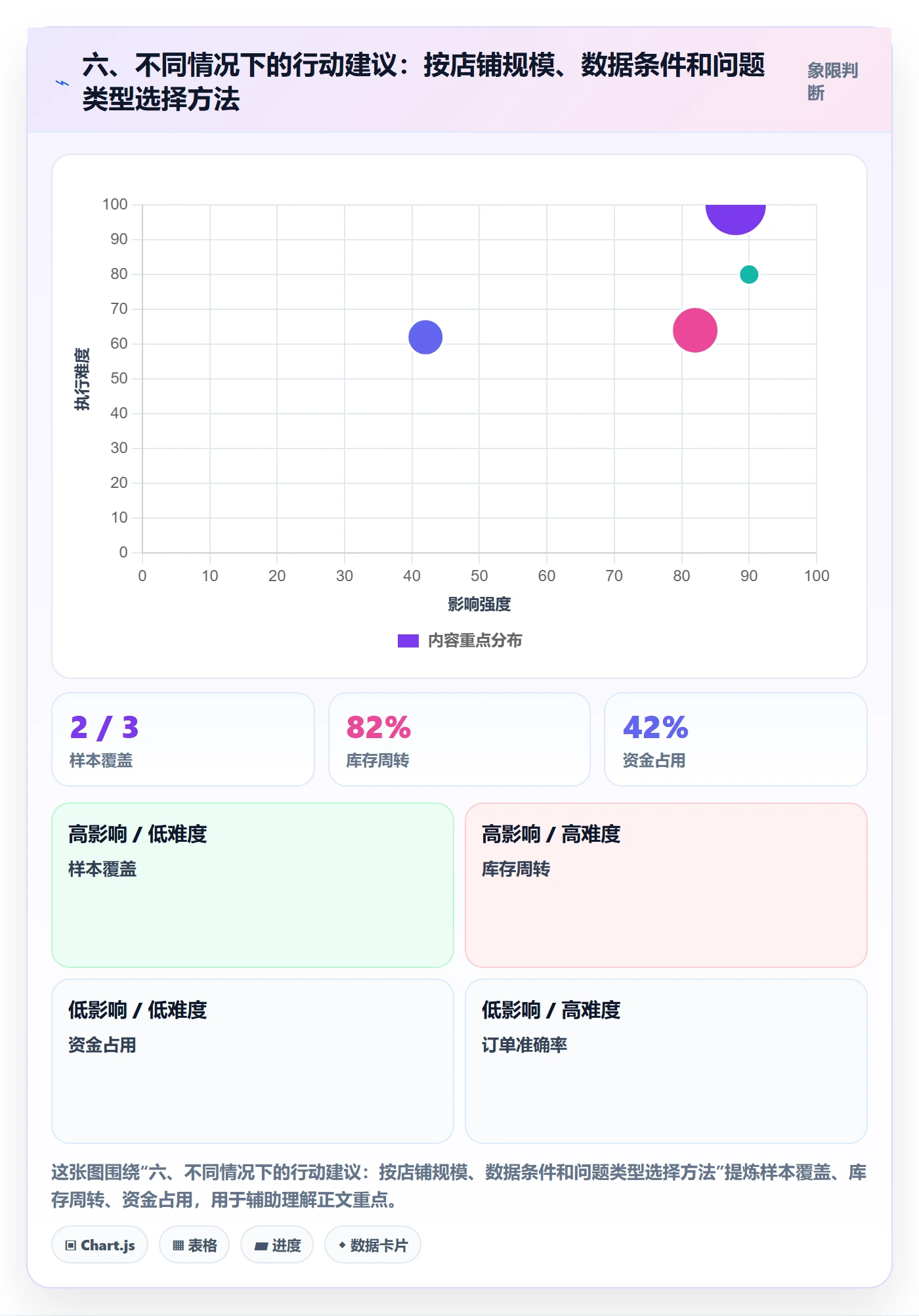 六、不同情况下的行动建议：按店铺规模、数据条件和问题类型选择方法