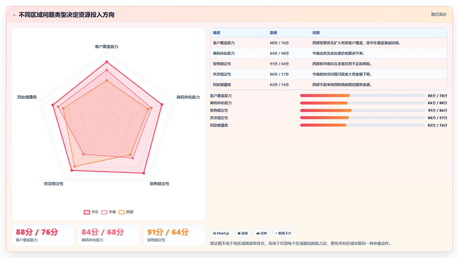 营业额分析：区域经理从数据到行动：用同比环比实现跟踪目标差距