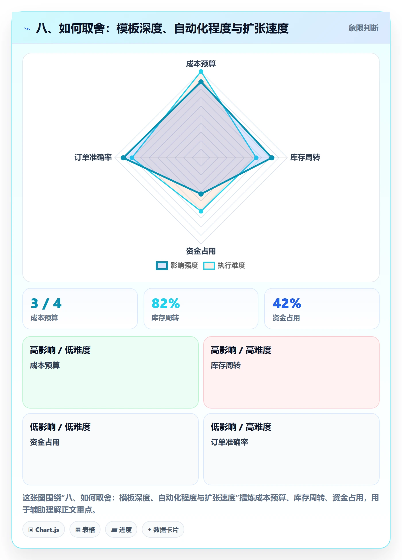 八、如何取舍：模板深度、自动化程度与扩张速度