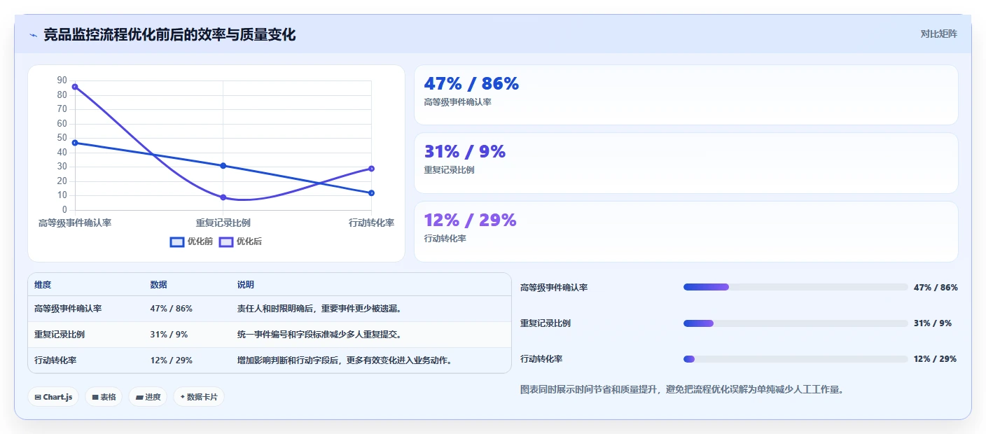 运营工具流程设计全解析:重点看懂竞品监控
