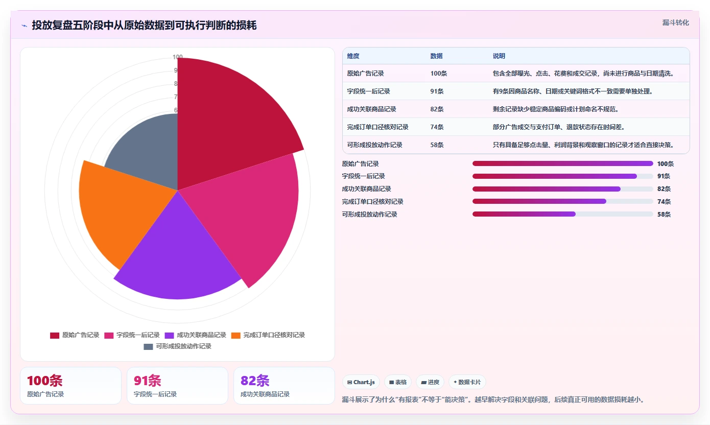 电商辅助软件：个人卖家复盘框架：投放优化如何定位重复工作多