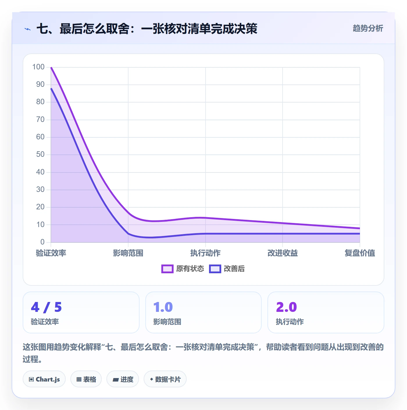 七、最后怎么取舍:一张核对清单完成决策
