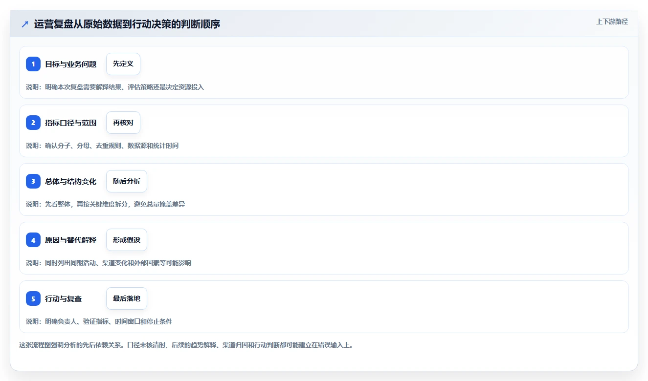 运营数据常见误区全解析：重点看懂复盘报告