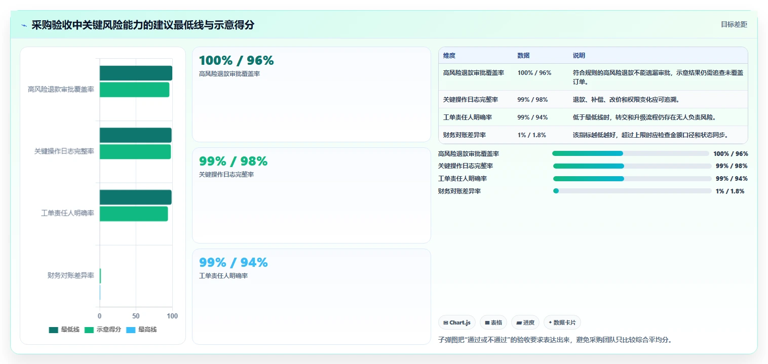 电商管理选择标准：客服售后维度如何评估风险排查