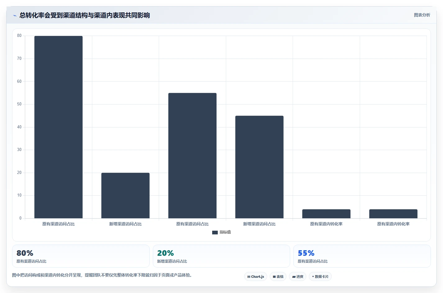 运营数据使用技巧：转化漏斗对应的标准化管理方法