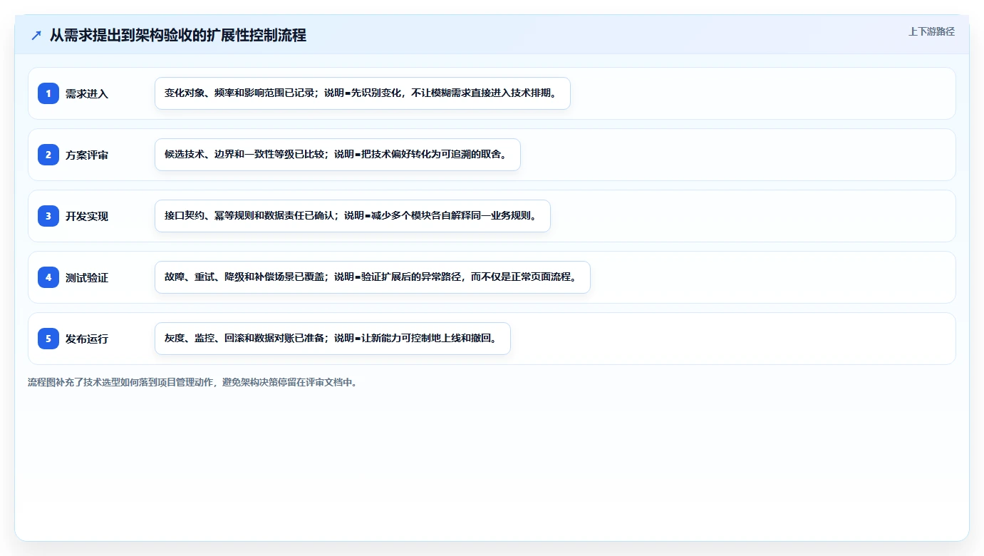 电商系统开发：项目经理流程优化：技术选型怎样减少架构难扩展