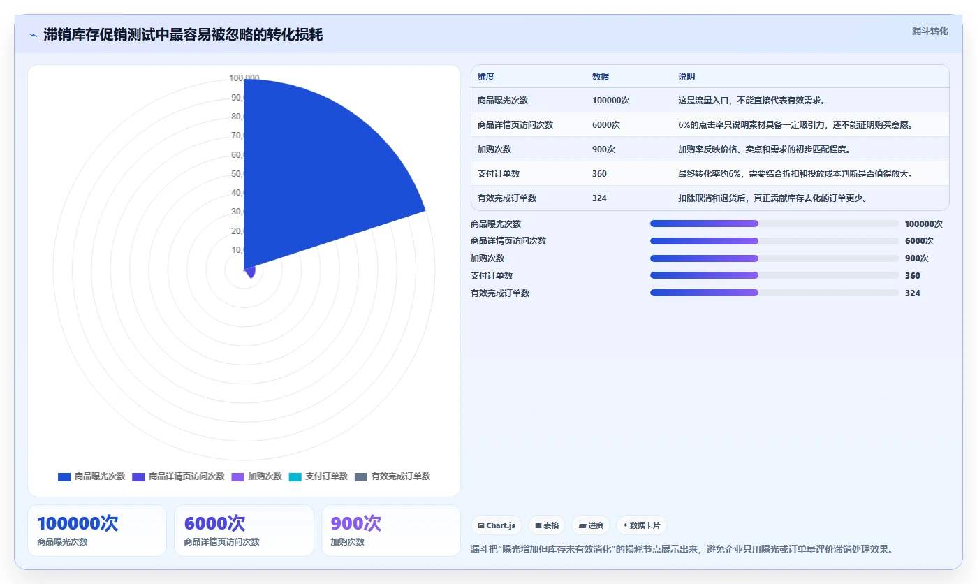 电商库存执行标准：滞销处理环节如何体现选型方法