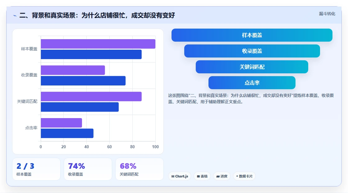 二、背景和真实场景：为什么店铺很忙，成交却没有变好