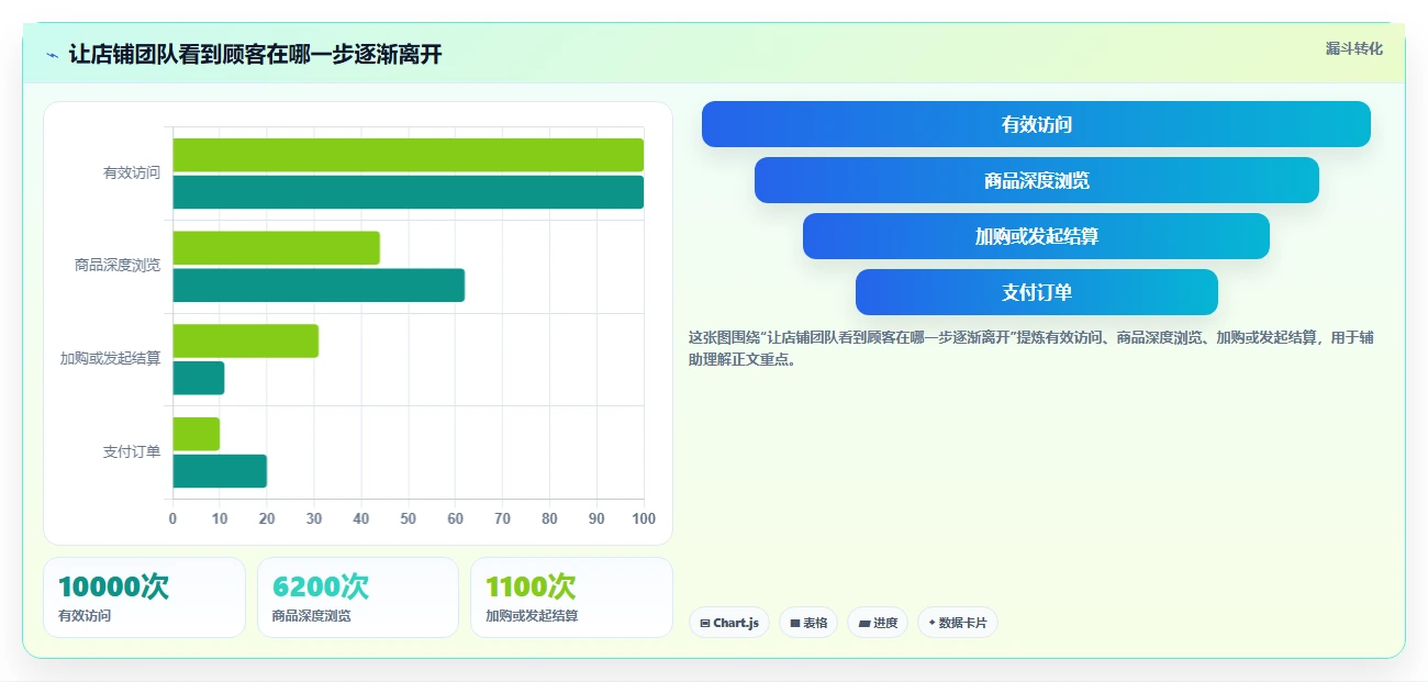 如何运营好一个店铺升级方案：用成本控制改善转化优化
