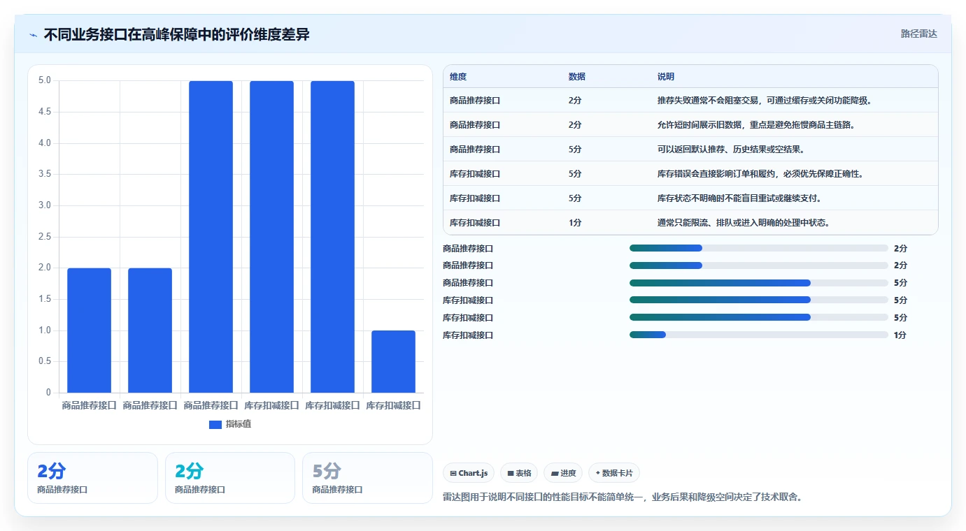 电商系统开发：技术负责人管理方法：把接口开发转化为保障高峰性能