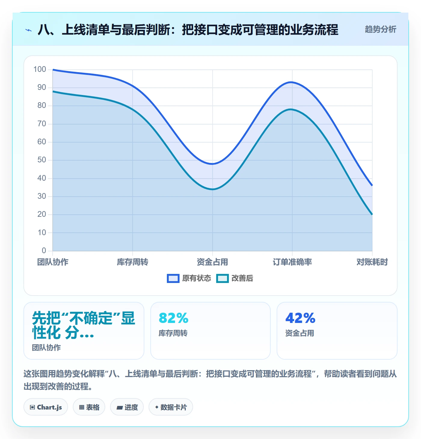八、上线清单与最后判断：把接口变成可管理的业务流程