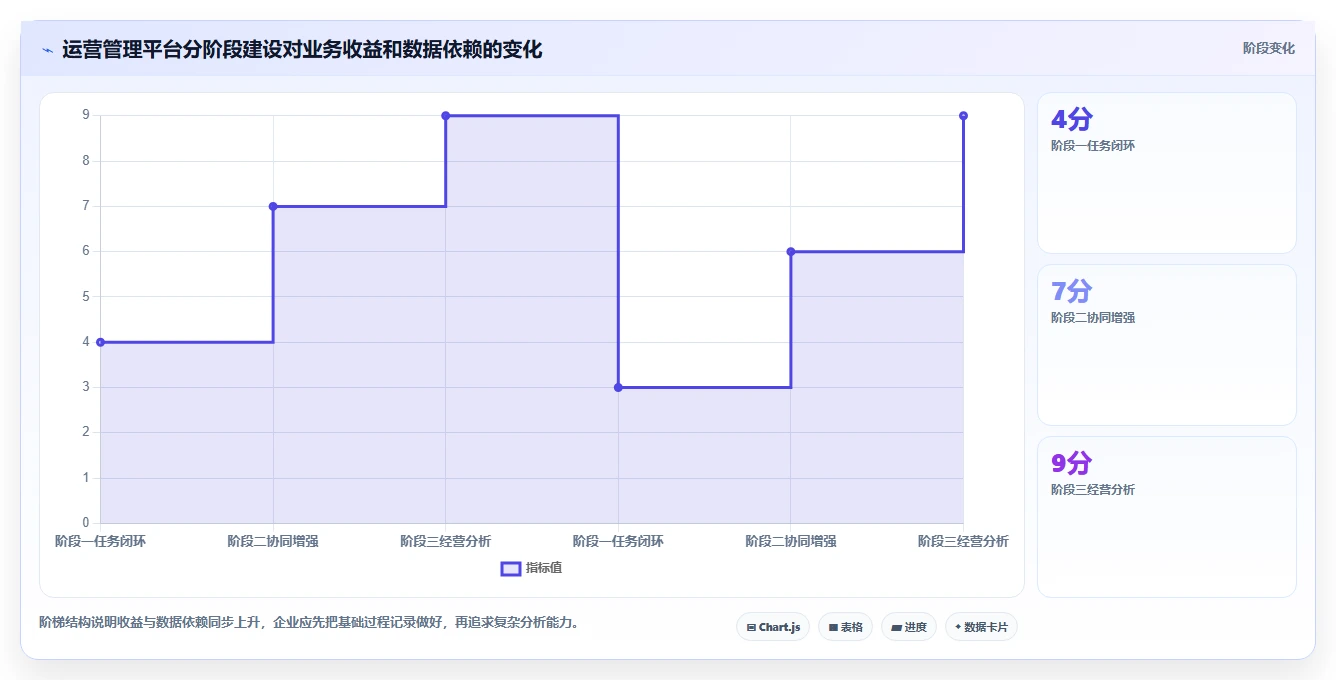 运营管理平台规划方法：任务协同与中小商家如何衔接