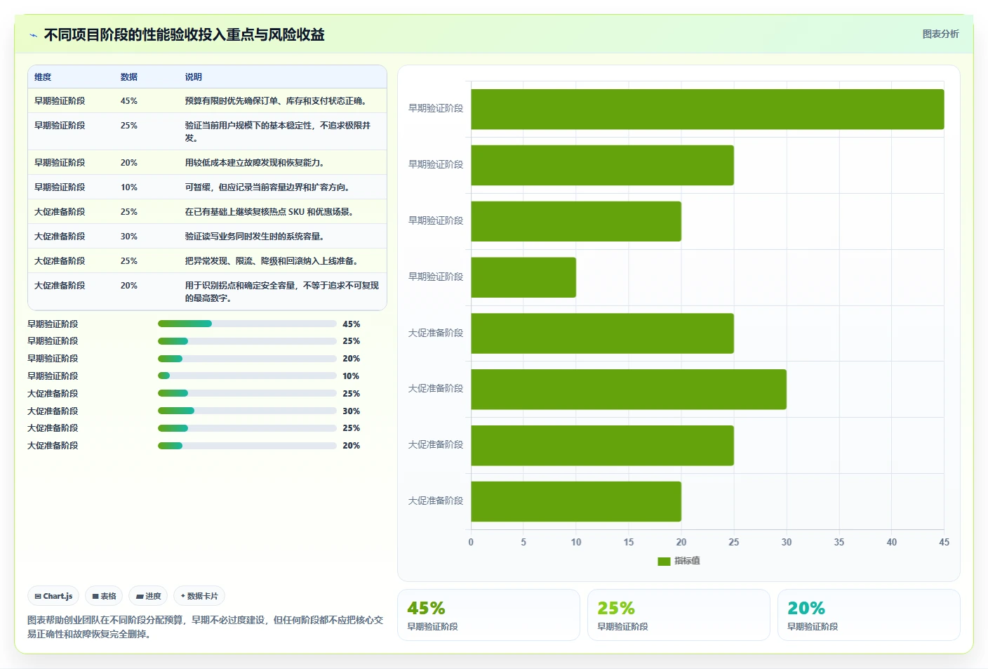 电商系统开发：创业团队评估框架：测试验收是否真正带来保障高峰性能