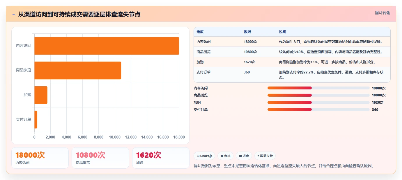 电商数据运营应用思路：围绕渠道归因拆解精细化运营