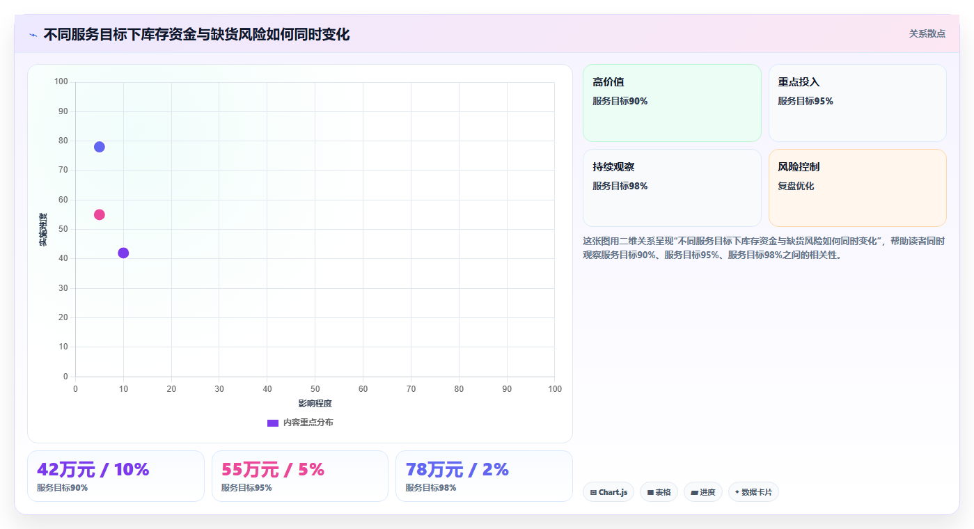 仓库安全库存管理改造重点:从补货点设置推进成本控制