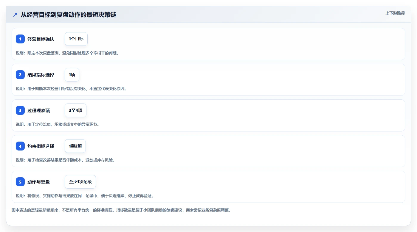 电商数据运营升级方案：用中小商家改善指标拆解