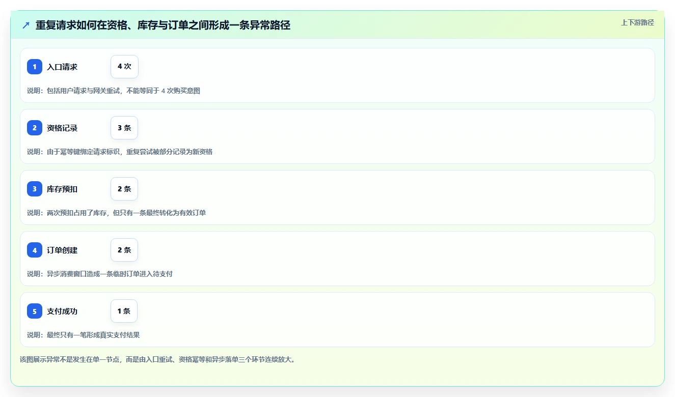 数据库存：后端工程师实战复盘：高并发秒杀中历史难追溯的定位步骤