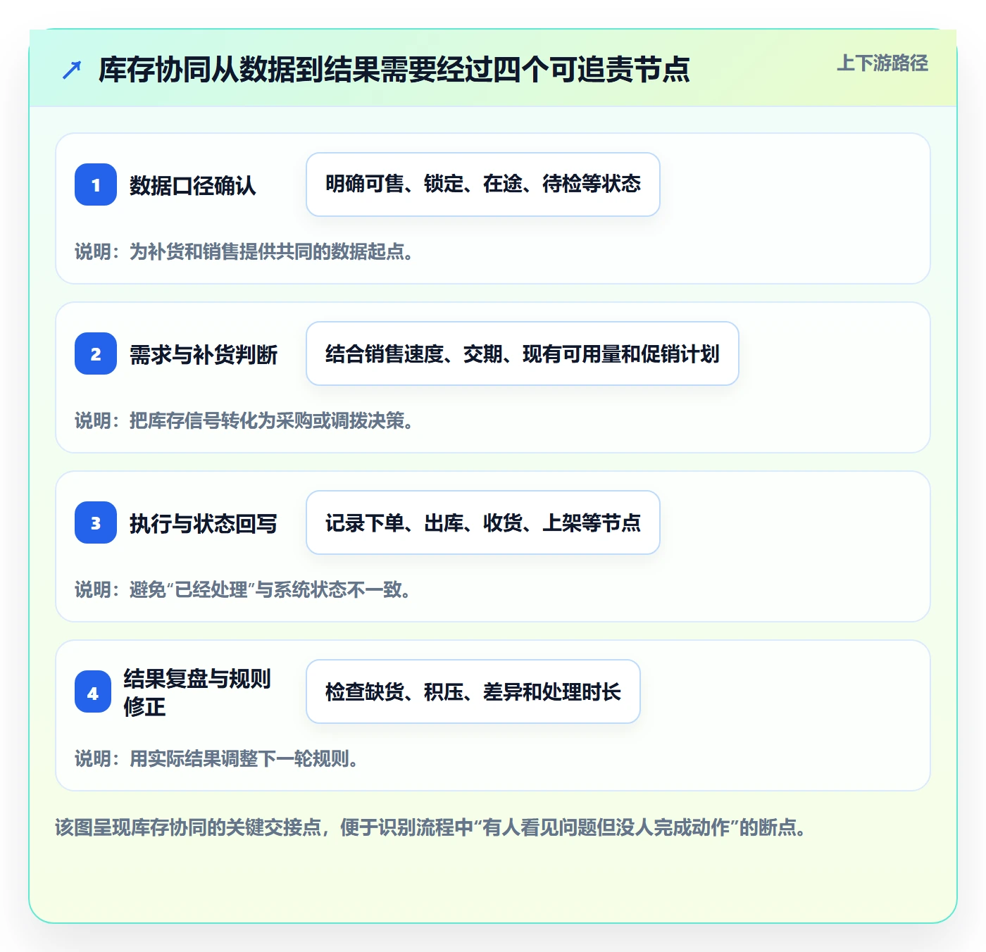 店铺运营管理避坑指南：库存协同环节的进阶玩法要注意什么