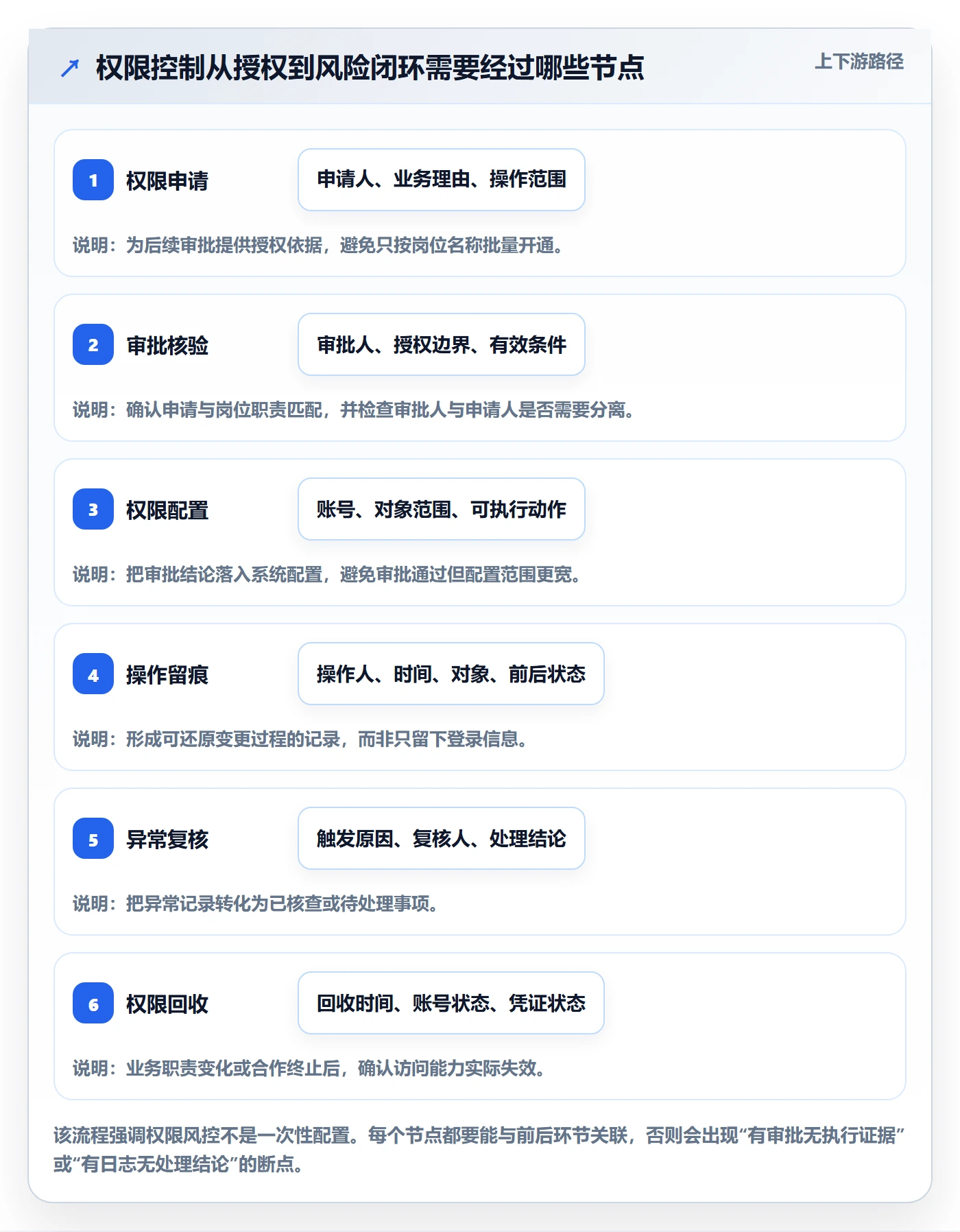 分账系统执行标准:权限风控环节如何体现风险排查