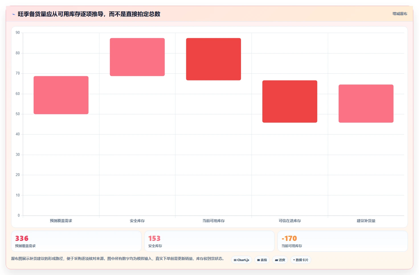 仓库安全库存管理实用方法：围绕需求波动建立旺季准备