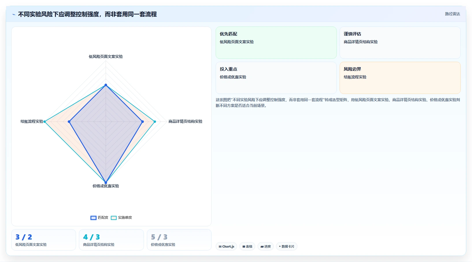 电商数据运营避坑指南：增长实验环节的核心功能要注意什么
