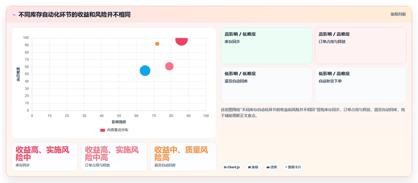 店铺运营包括哪些方面基础课:库存管理相关的自动化方案一次讲透