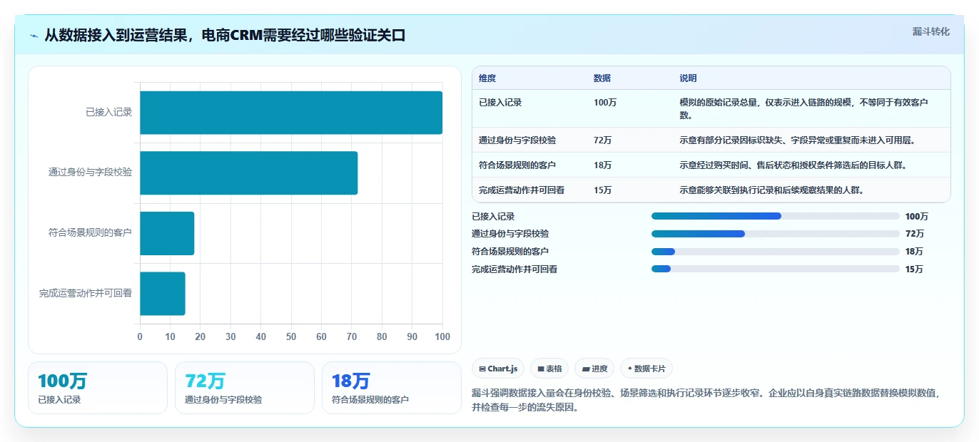 想做好电商crm系统，先掌握精细化运营中的数据打通